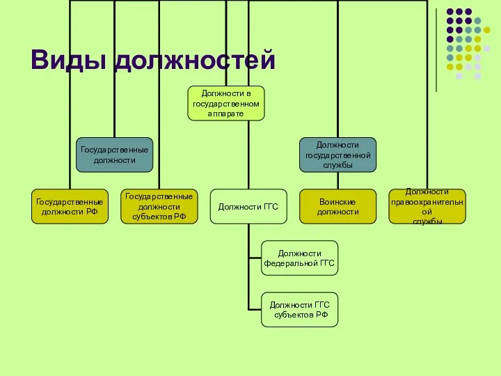 Виды должностей