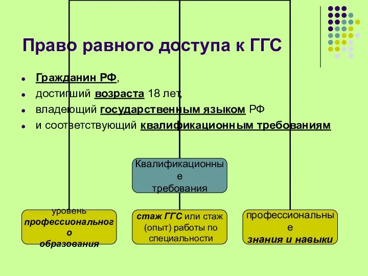 Право равного доступа к ГГС Гражданин РФ, достигший возраста 18 лет,