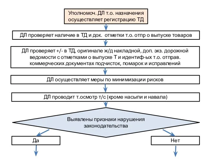 Уполномоч. ДЛ т.о. назначения осуществляет регистрацию ТД ДЛ проверяет наличие в