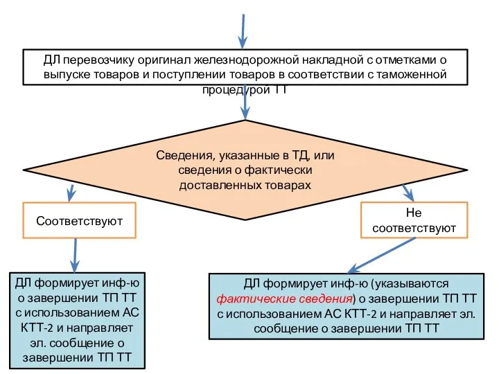 ДЛ перевозчику оригинал железнодорожной накладной с отметками о выпуске товаров и