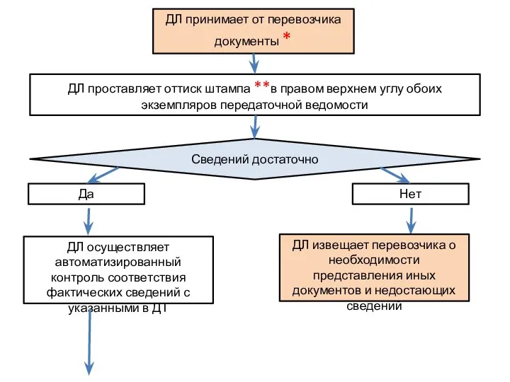 ДЛ принимает от перевозчика документы * ДЛ проставляет оттиск штампа **в