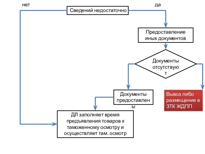 Сведений недостаточно Предоставление иных документов да нет Документы отсутствуют Вывоз либо