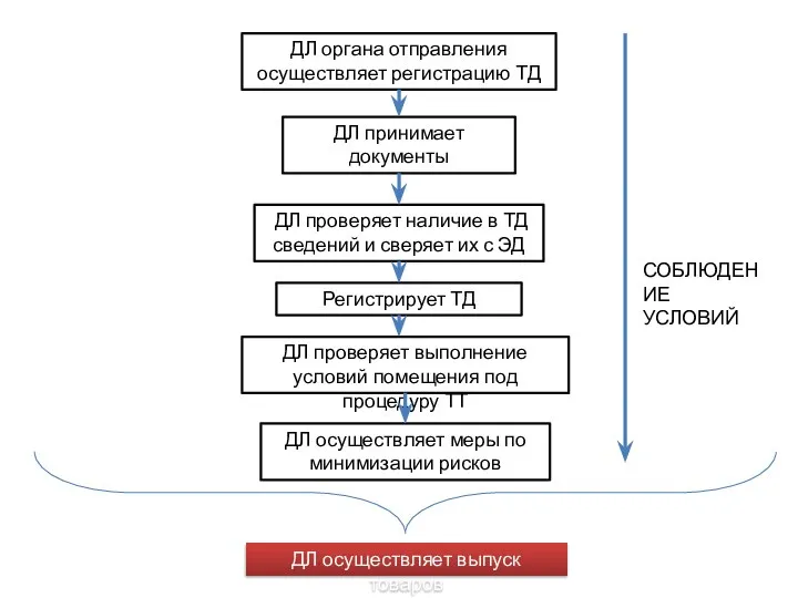 ДЛ органа отправления осуществляет регистрацию ТД ДЛ принимает документы ДЛ проверяет