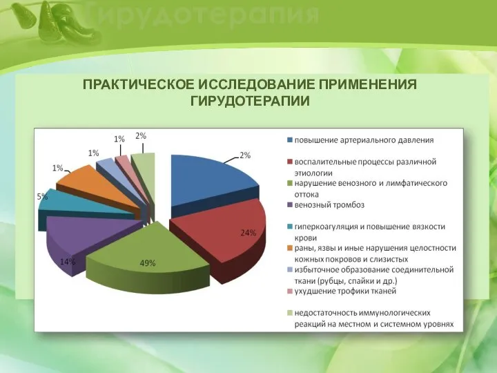 Гирудотерапия ПРАКТИЧЕСКОЕ ИССЛЕДОВАНИЕ ПРИМЕНЕНИЯ ГИРУДОТЕРАПИИ