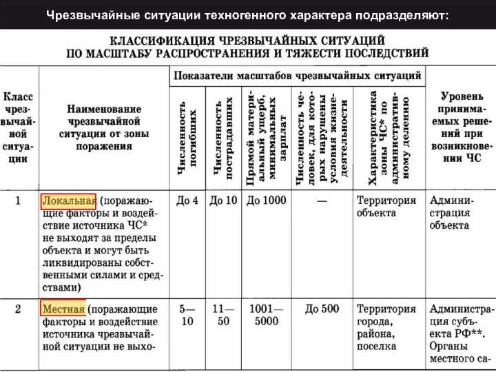 Чрезвычайные ситуации техногенного характера подразделяют: