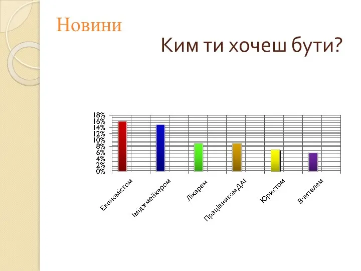 Ким ти хочеш бути? Новини