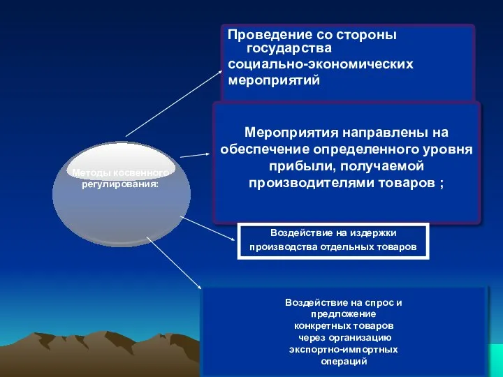 Методы косвенного регулирования: Проведение со стороны государства социально-экономических мероприятий Мероприятия направлены