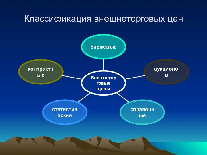 Классификация внешнеторговых цен