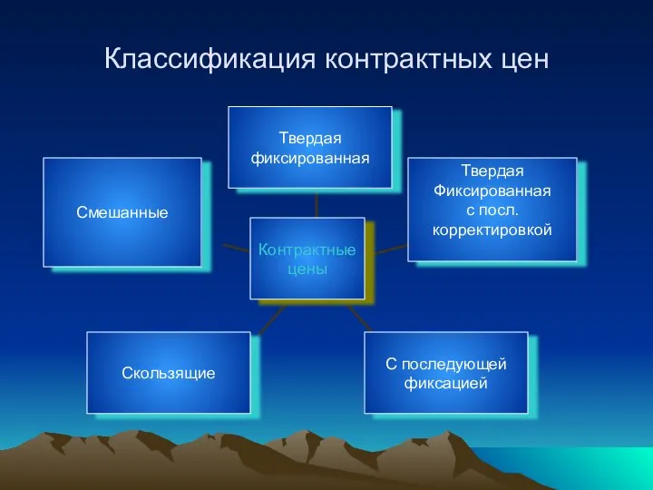 Классификация контрактных цен