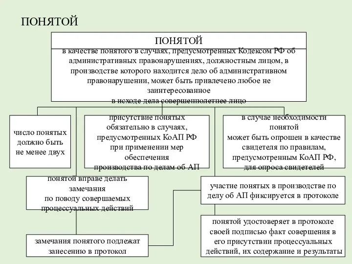 ПОНЯТОЙ ПОНЯТОЙ в качестве понятого в случаях, предусмотренных Кодексом РФ об