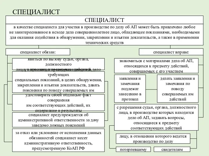 СПЕЦИАЛИСТ СПЕЦИАЛИСТ в качестве специалиста для участия в производстве по делу