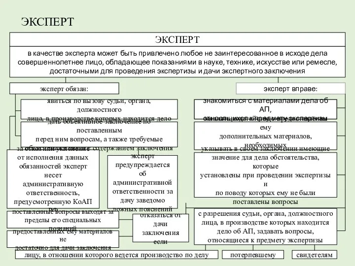 ЭКСПЕРТ ЭКСПЕРТ в качестве эксперта может быть привлечено любое не заинтересованное