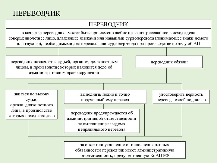 ПЕРЕВОДЧИК ПЕРЕВОДЧИК в качестве переводчика может быть привлечено любое не заинтересованное