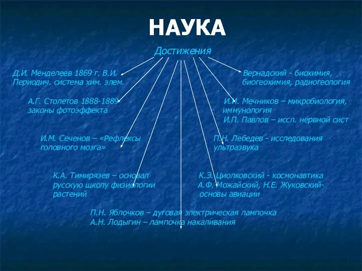 НАУКА Достижения Д.И. Менделеев 1869 г. В.И. Вернадский - биохимия, Периодич.