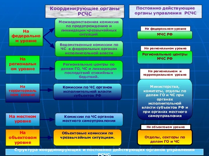 Межведомственная комиссия по предупреждению и ликвидации чрезвычайных ситуаций. Ведомственные комиссии по