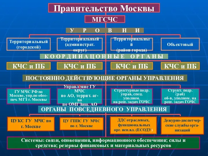 Правительство Москвы МГСЧС Территориальный (городской) Территориальный (администрат. округ) Территориальный (район города)