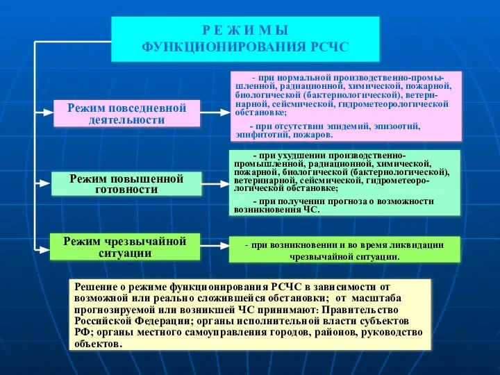 Р Е Ж И М Ы ФУНКЦИОНИРОВАНИЯ РСЧС Режим повседневной деятельности