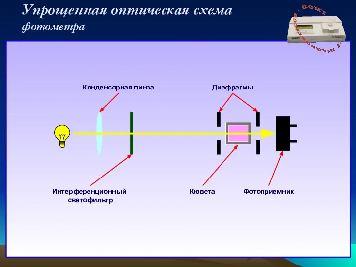 Конденсорная линза Фотоприемник Кювета Интерференционный светофильтр Диафрагмы Упрощенная оптическая схема фотометра