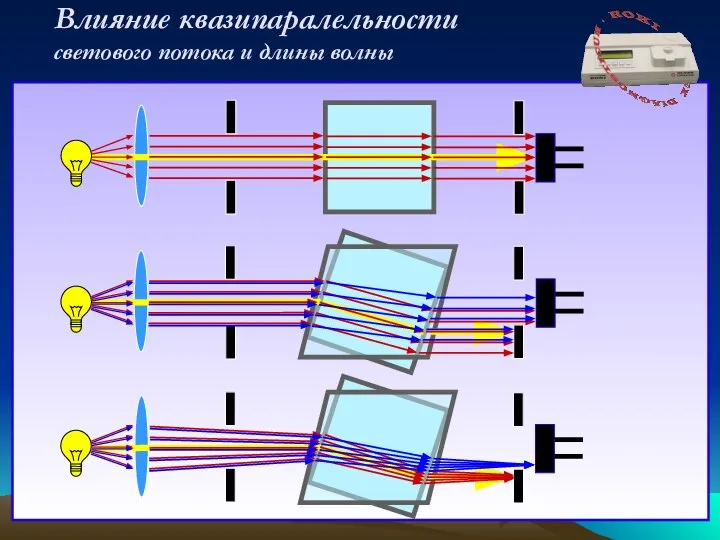 Влияние квазипаралельности светового потока и длины волны