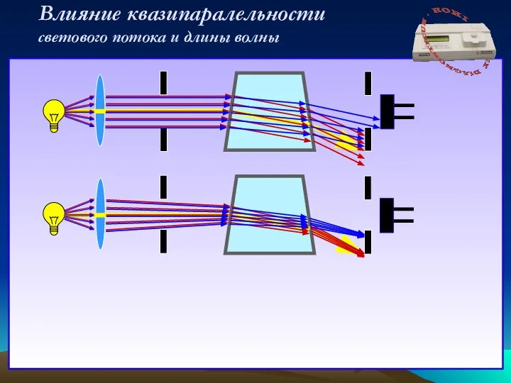 Влияние квазипаралельности светового потока и длины волны