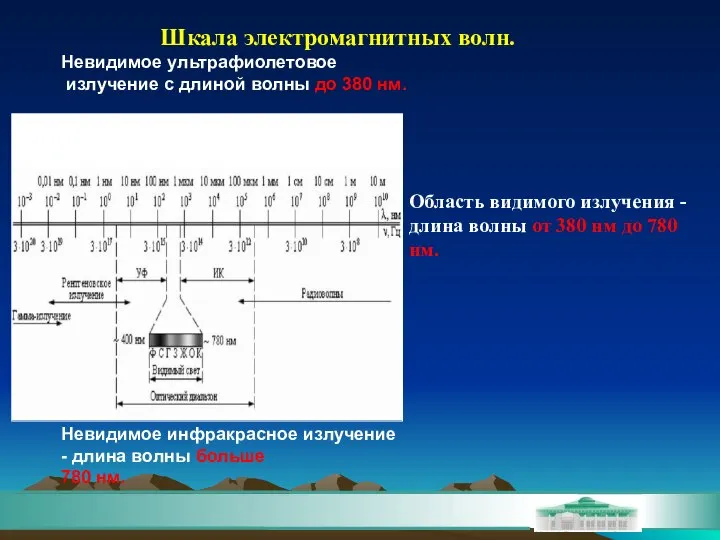 Шкала электромагнитных волн. Область видимого излучения - длина волны от 380