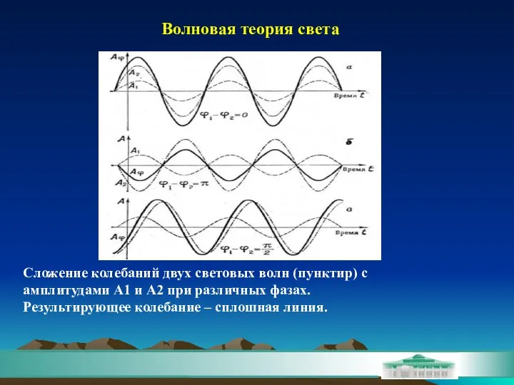 Сложение колебаний двух световых волн (пунктир) с амплитудами А1 и А2