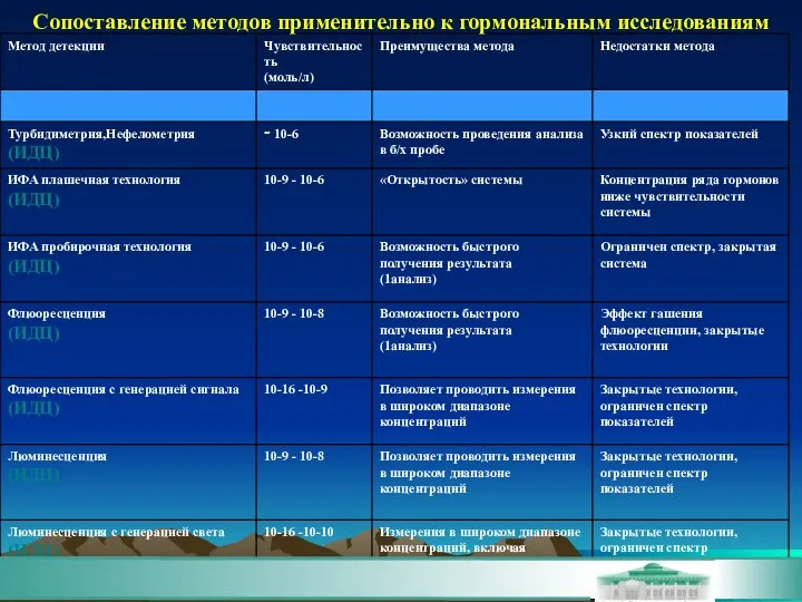 Сопоставление методов применительно к гормональным исследованиям