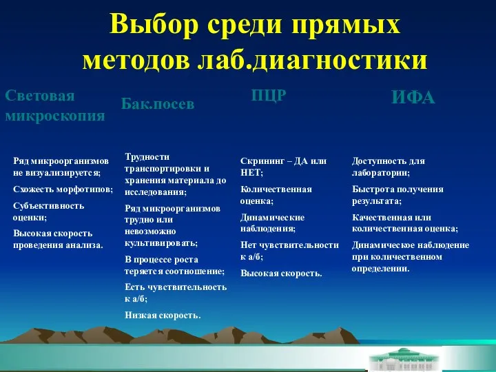 Выбор среди прямых методов лаб.диагностики Световая микроскопия Бак.посев ПЦР ИФА Ряд