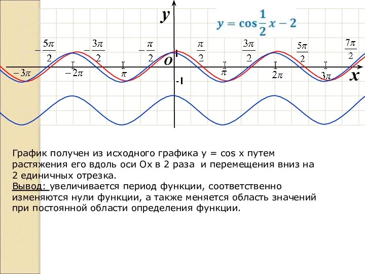 I I I I I O x y -1 1 График