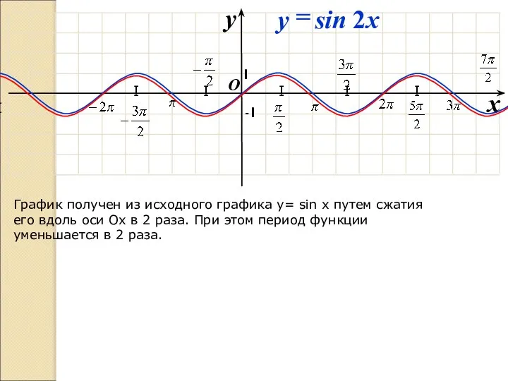 I I I I I I O x y -1 1