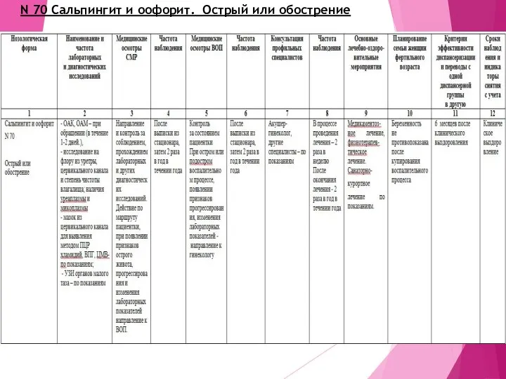 N 70 Сальпингит и оофорит. Острый или обострение