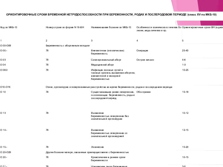 ОРИЕНТИРОВОЧНЫЕ СРОКИ ВРЕМЕННОЙ НЕТРУДОСПОСОБНОСТИ ПРИ БЕРЕМЕННОСТИ, РОДАХ И ПОСЛЕРОДОВОМ ПЕРИОДЕ (класс XV по МКБ-10)