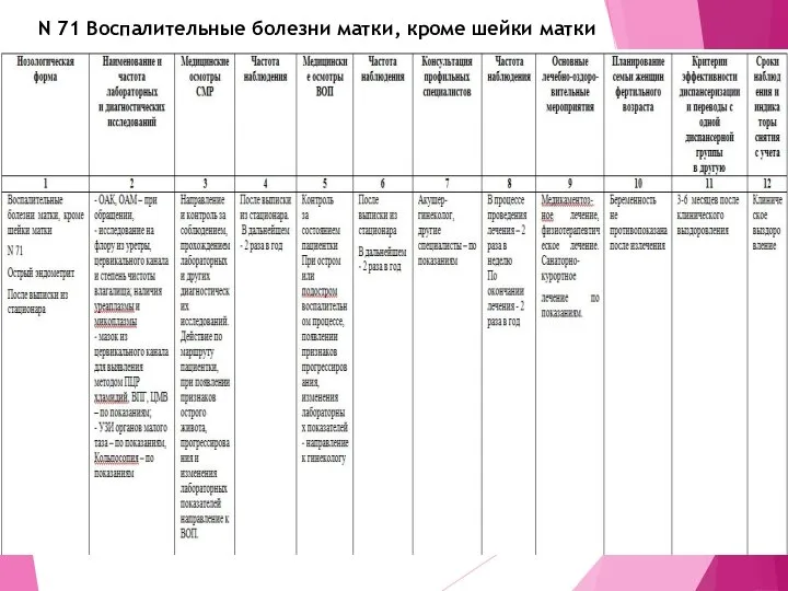 N 71 Воспалительные болезни матки, кроме шейки матки