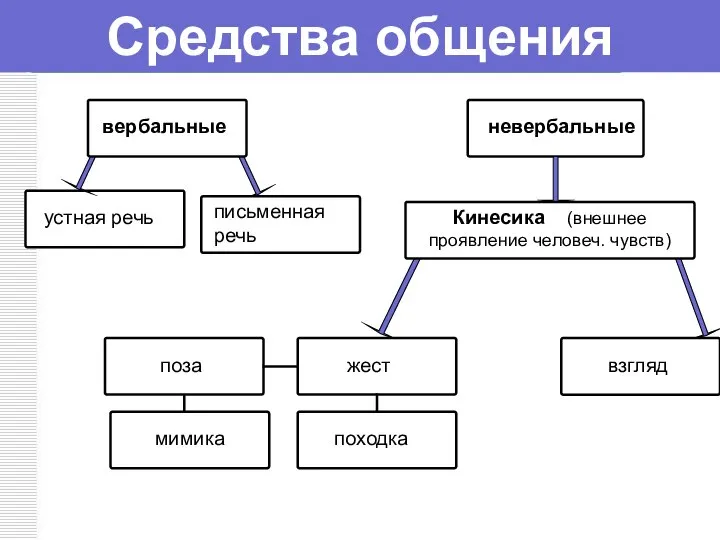 Средства общения устная речь взгляд