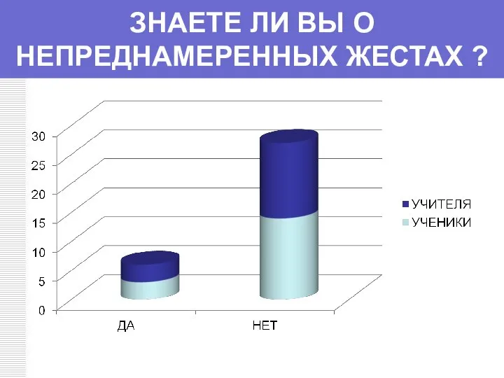 ЗНАЕТЕ ЛИ ВЫ О НЕПРЕДНАМЕРЕННЫХ ЖЕСТАХ ?