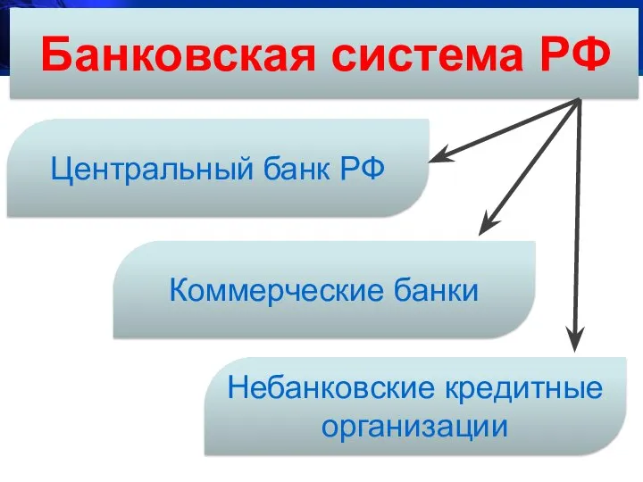 Центральный банк РФ Коммерческие банки Небанковские кредитные организации Банковская система РФ