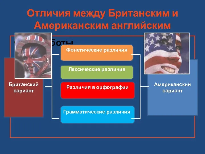 Отличия между Британским и Американским английским Ход работы Британский вариант Американский