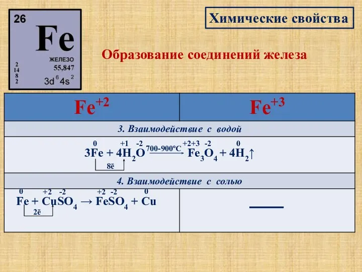 Химические свойства Образование соединений железа 3Fe + 4H2O Fe3O4 + 4H2↑