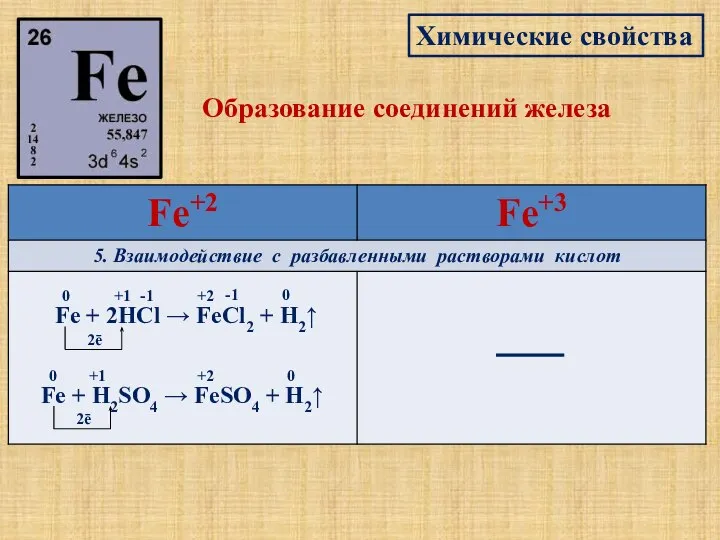Химические свойства Образование соединений железа Fe + 2HCl → FeCl2 +