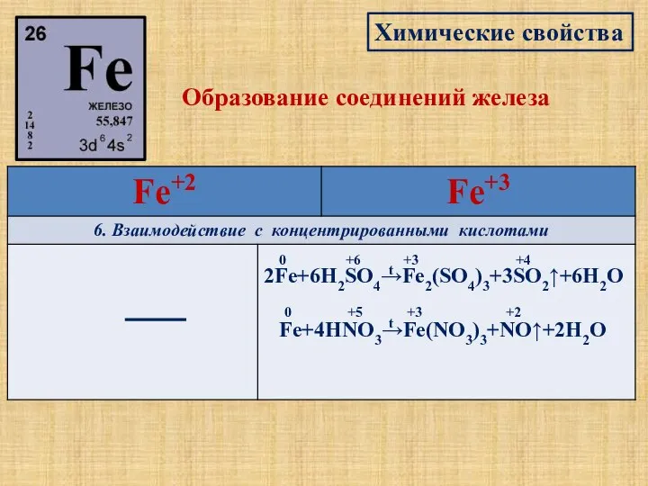 Химические свойства Образование соединений железа 2Fe+6H2SO4→Fe2(SO4)3+3SO2↑+6H2O +3 +4 +6 0 Fe+4HNO3→Fe(NO3)3+NO↑+2H2O