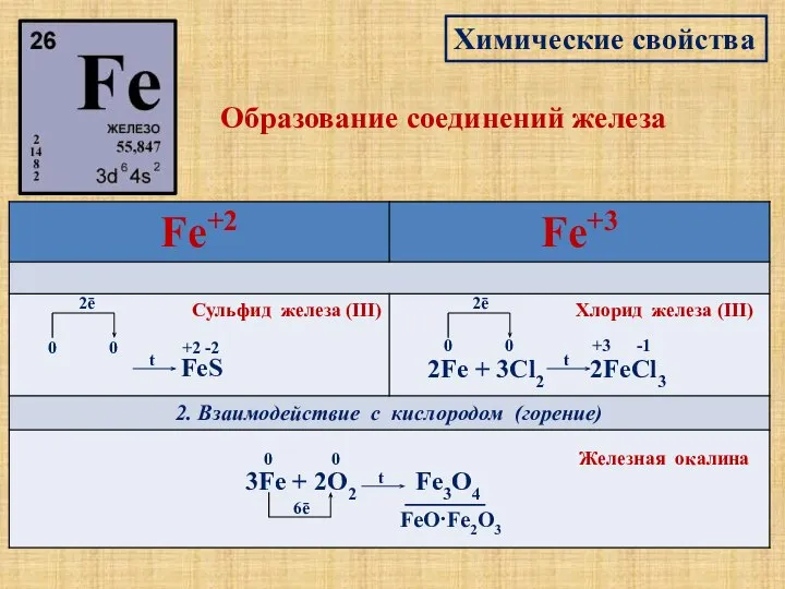 Химические свойства Образование соединений железа 1. Взаимодействие с неметаллами Fe +