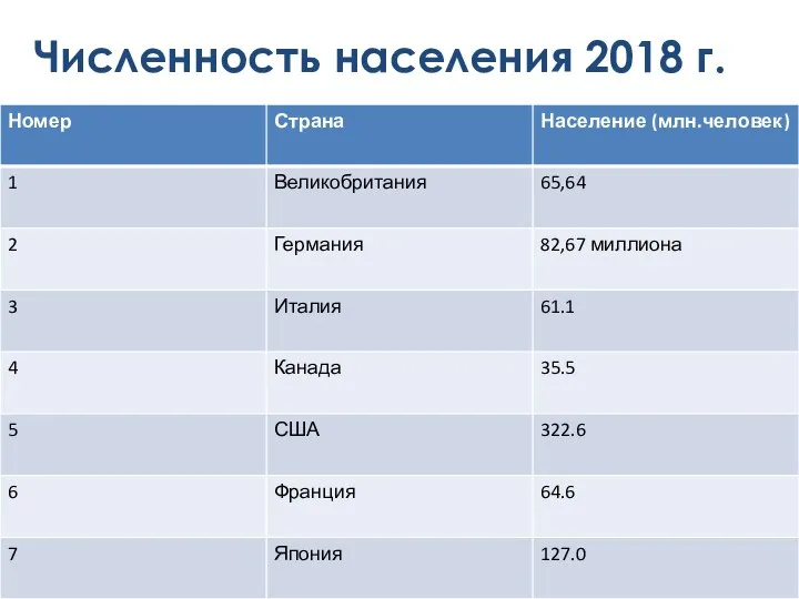 Численность населения 2018 г.