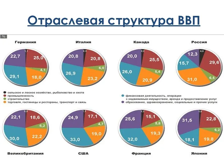 Отраслевая структура ВВП