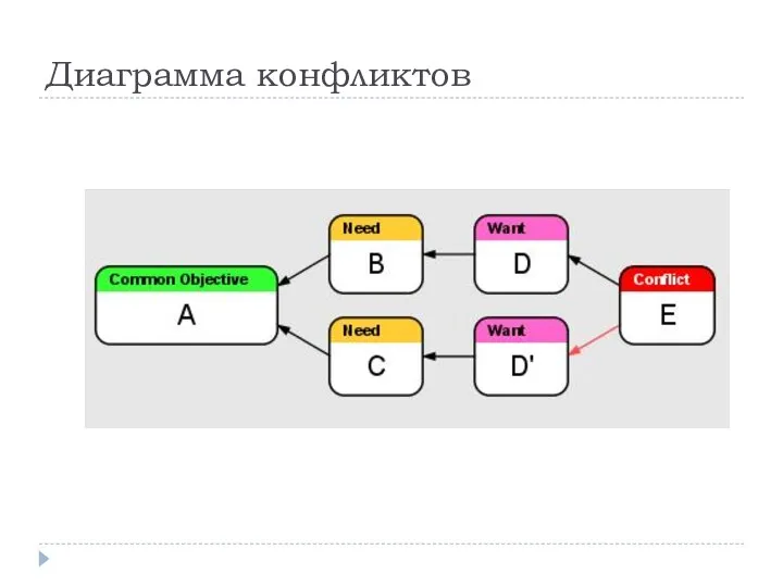 Диаграмма конфликтов