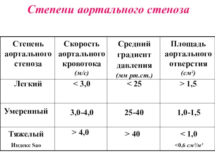 Степени аортального стеноза > 40 > 4,0 Тяжелый Индекс Sао 1,0-1,5