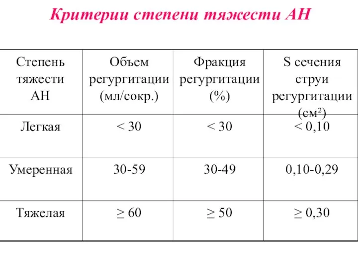 Критерии степени тяжести АН ≥ 0,30 ≥ 50 ≥ 60 Тяжелая