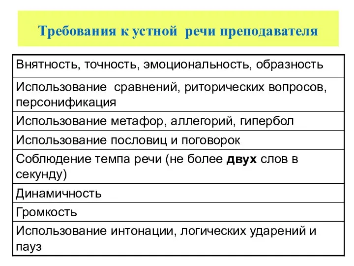 Требования к устной речи преподавателя