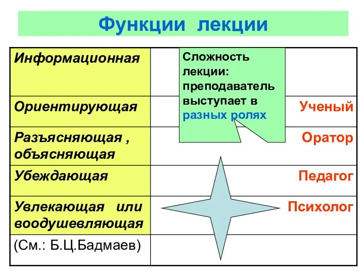 Функции лекции Сложность лекции: преподаватель выступает в разных ролях