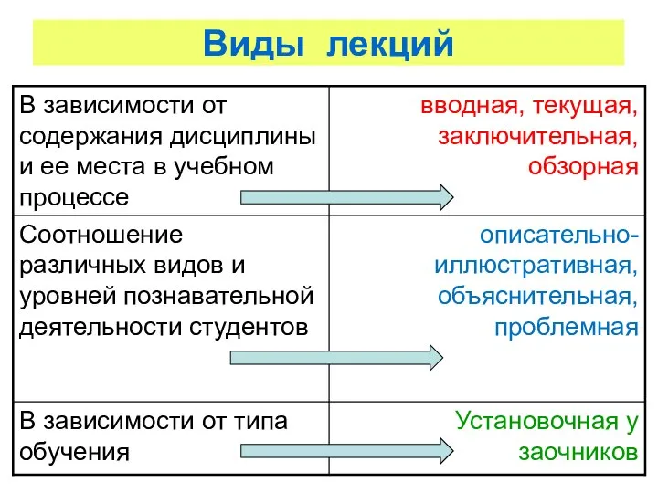 Виды лекций