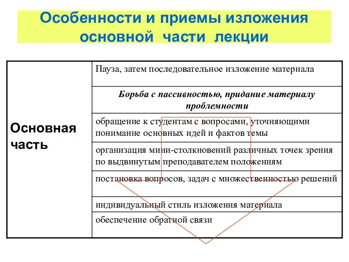 Особенности и приемы изложения основной части лекции